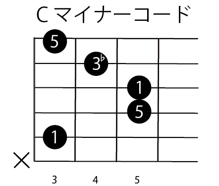 Cマイナー