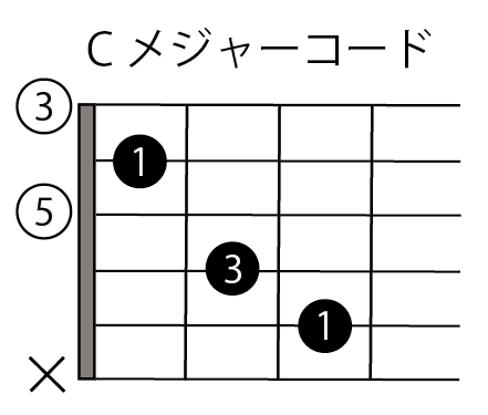 Cメジャーコード